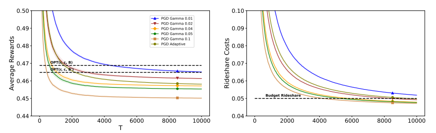 Appendix G reproduction: average reward (left) and rideshare cost (right) vs. T