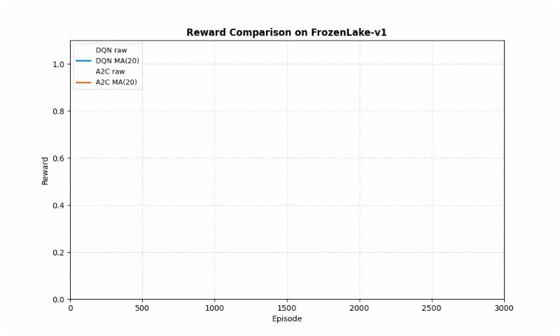 Comparison FrozenLake-v1 Result