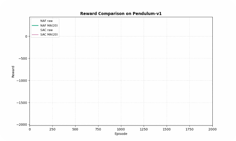 Comparison Pendulum-v1 Result