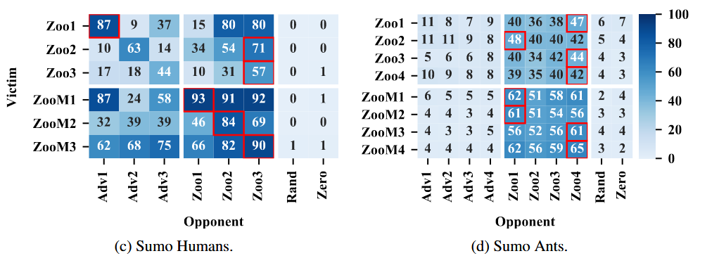 Dimensionality sensitivity