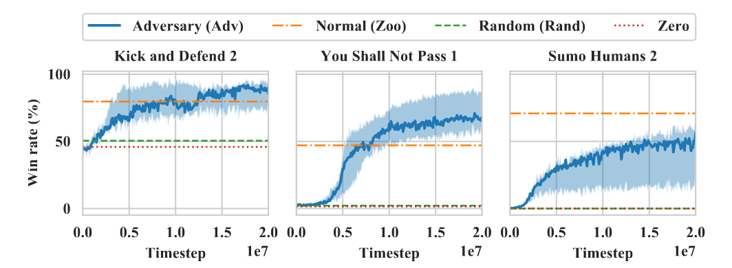 Adversary training wins