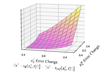 Diffusion-DPO Loss Surface