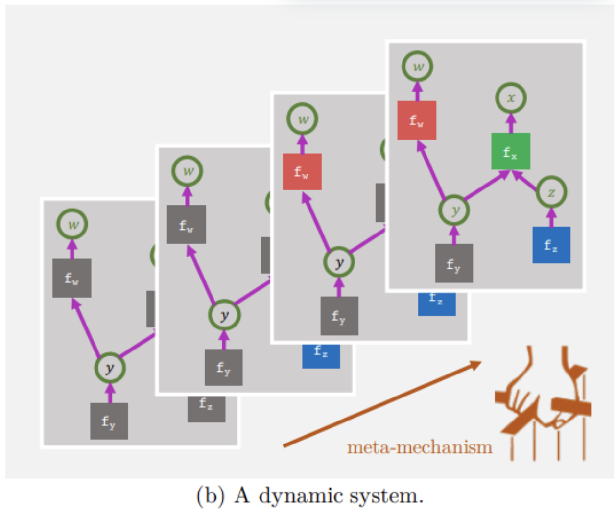 Dynamic System Evolution
