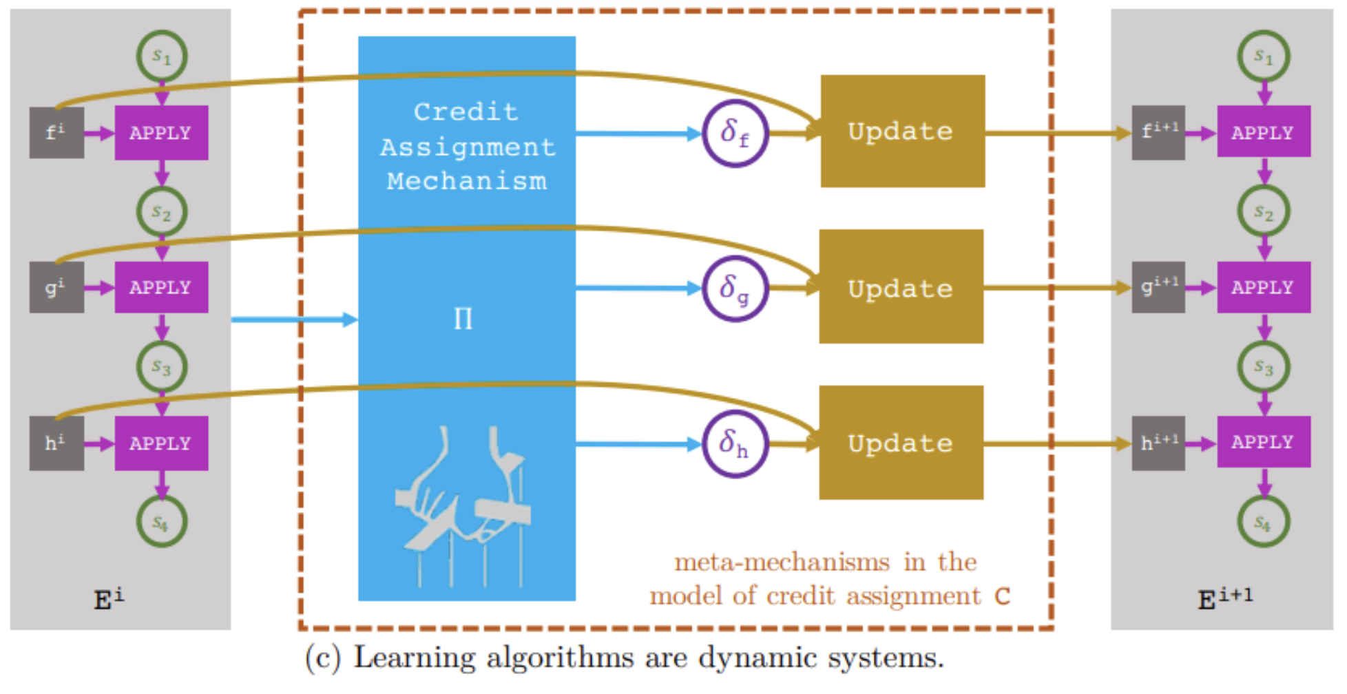 Learning Algorithm Dynamic Systems