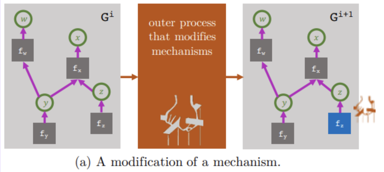 Modification of Mechanisms