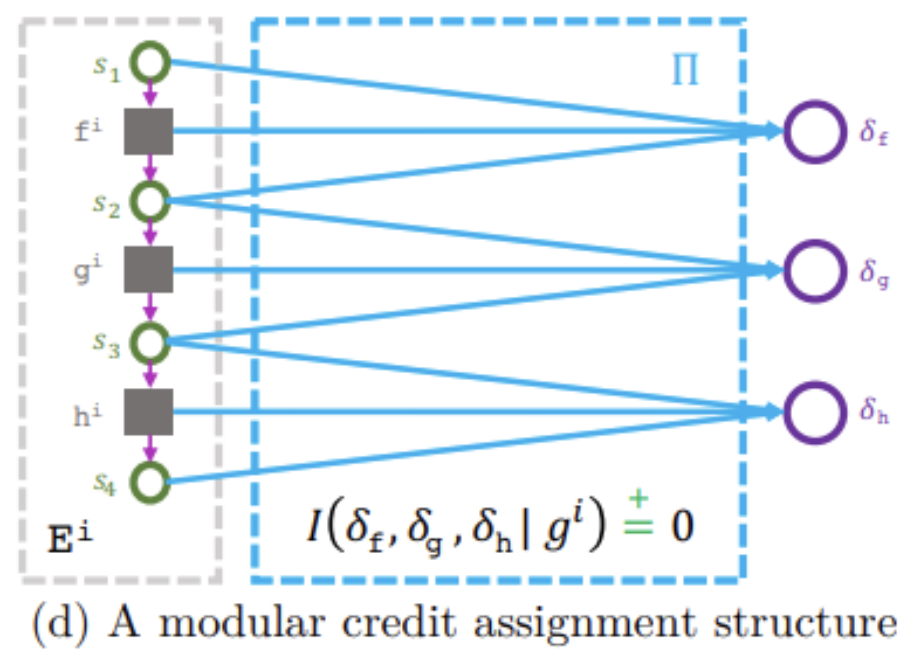 Modular Credit Assignment