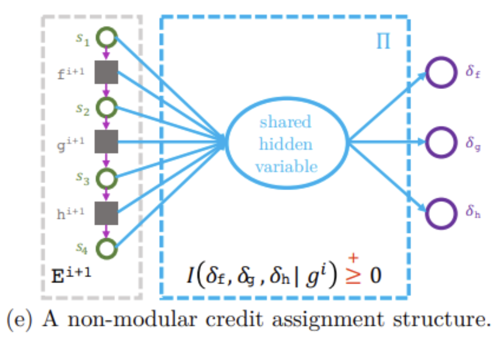 Non-Modular Credit Assignment