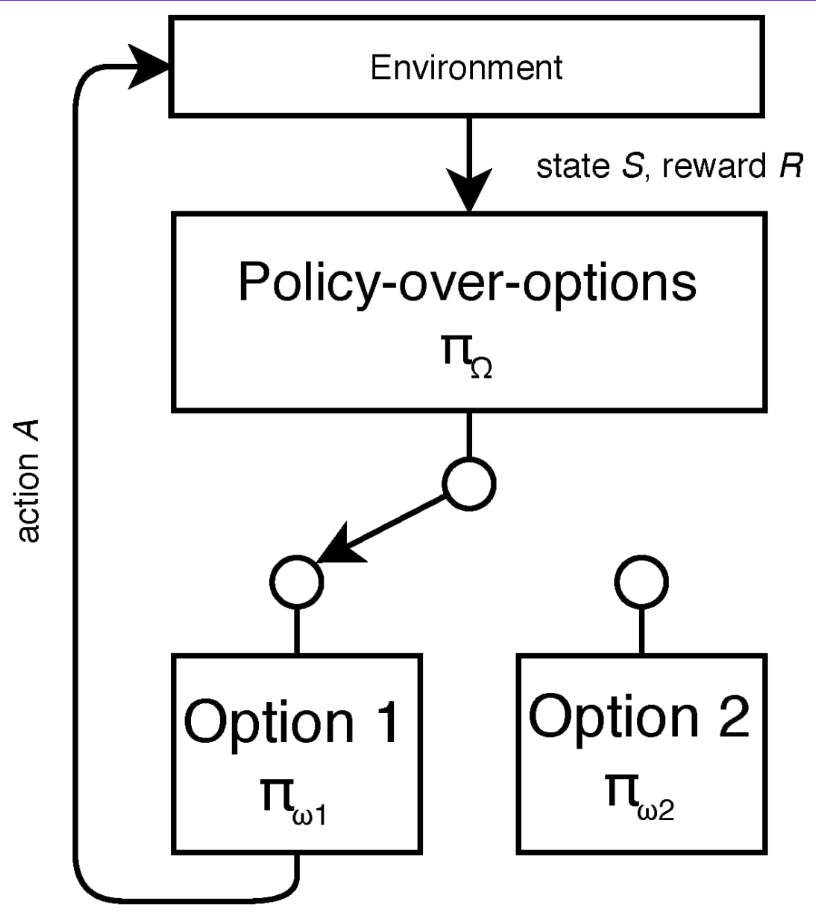 Policy-over-options Framework