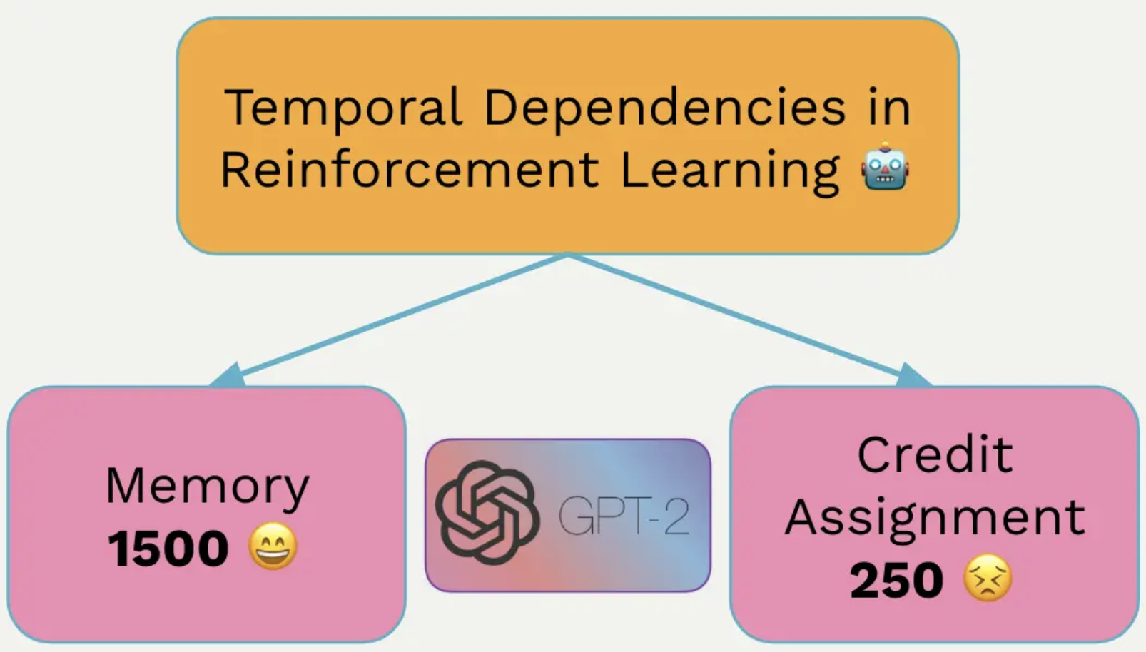 Temporal Dependencies in RL
