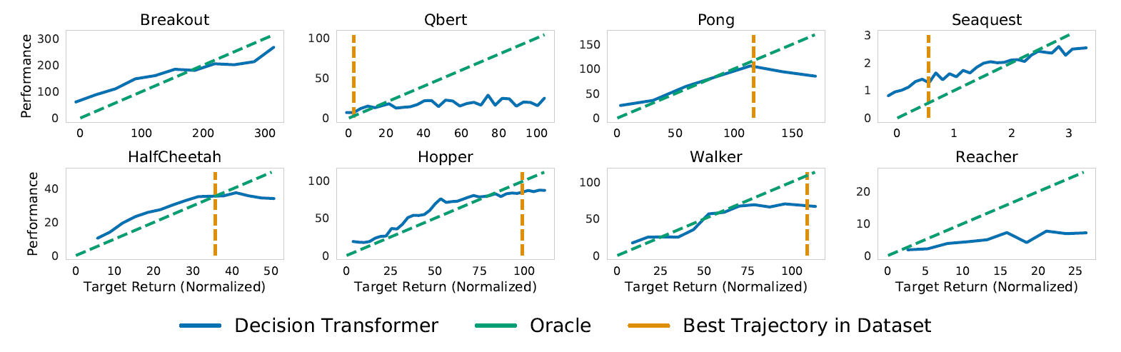 Returns accumulated by Decision Transformer when conditioned on the specified target (desired) returns.