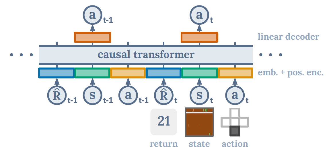 Decision Transformers Architecture