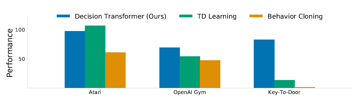 Benchmark results across Atari, Gym, and Key-to-Door