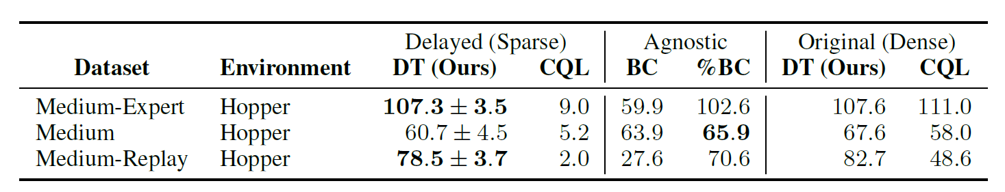Sparse reward settings results