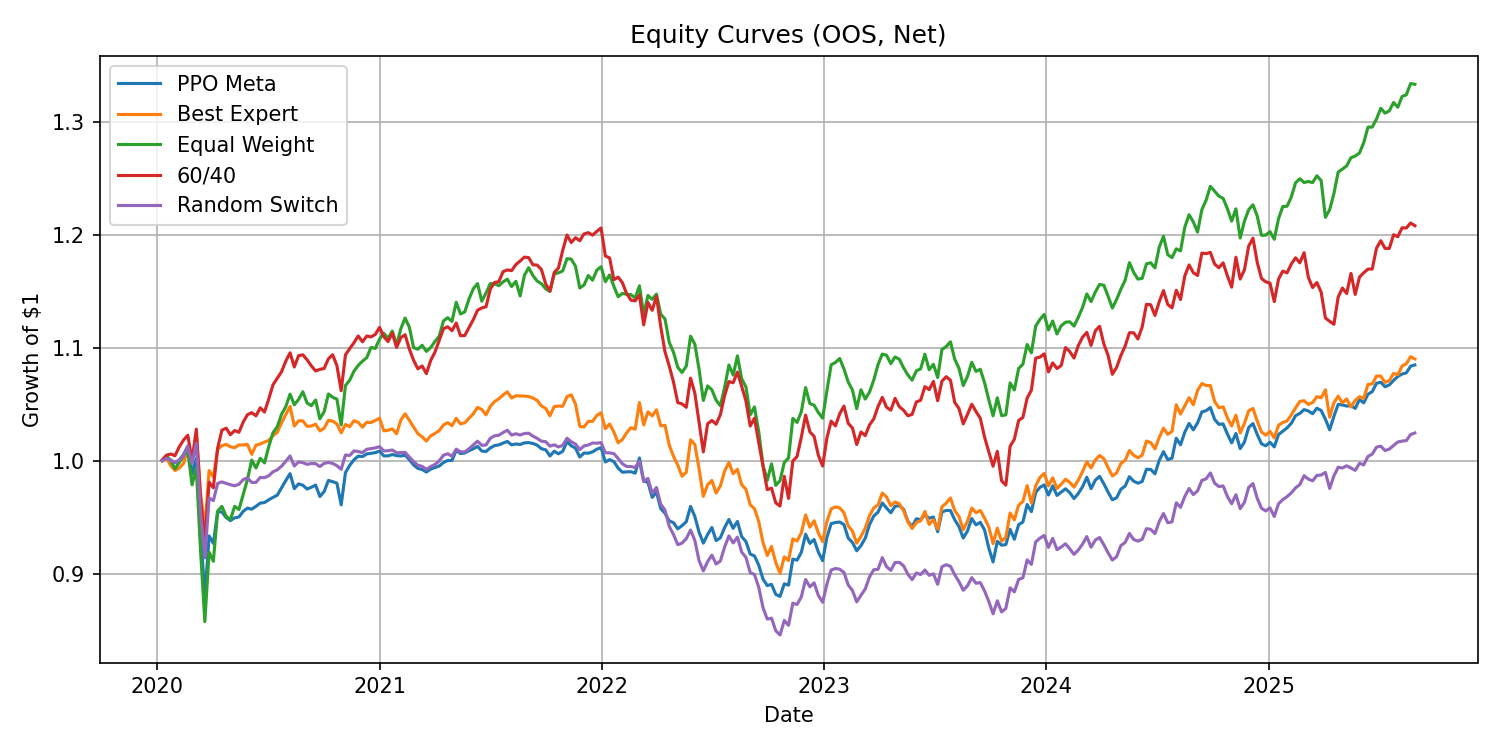 Equity Curves (OOS, Net)