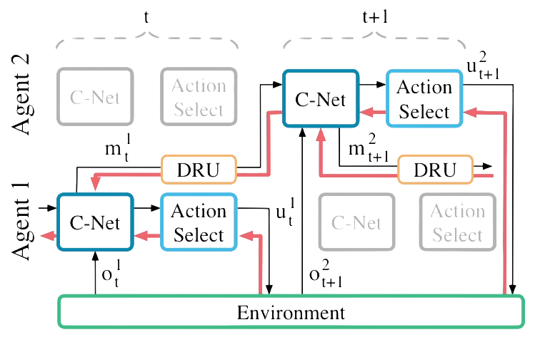 DIAL - Differentiable communication