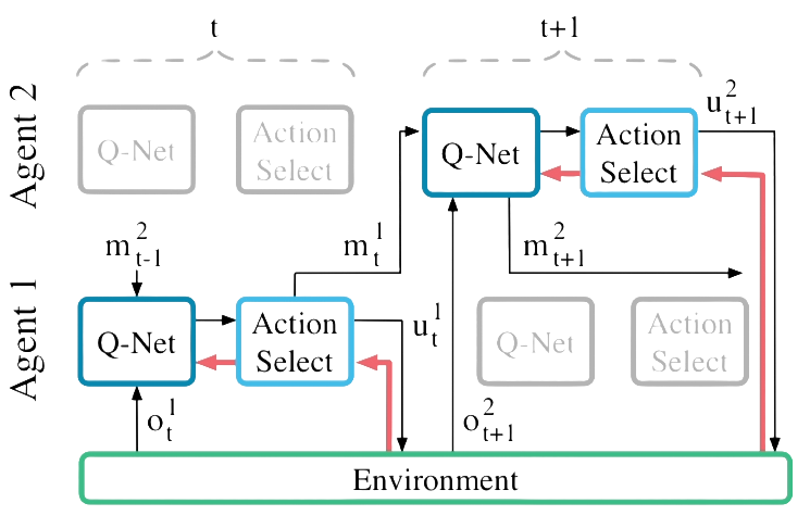 RIAL - RL based communication