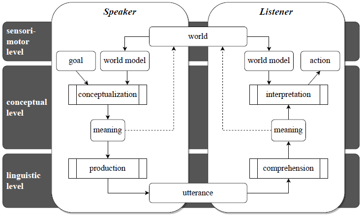 Linguistic Elements