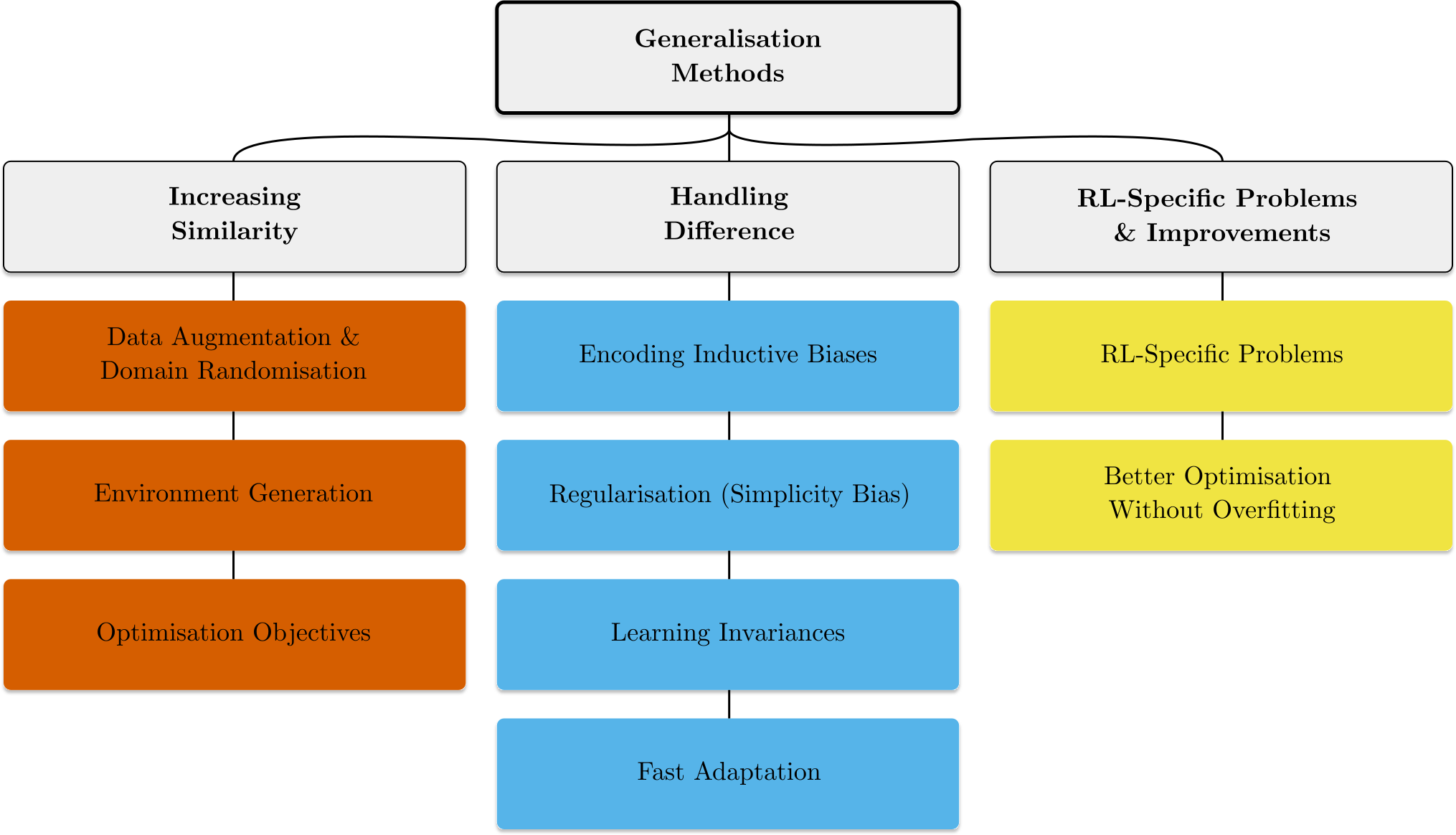 generalization methods in RL