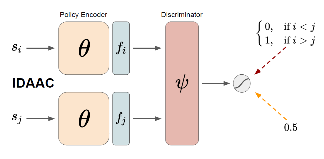 Invariant Decoupled Advantage Actor-Critic