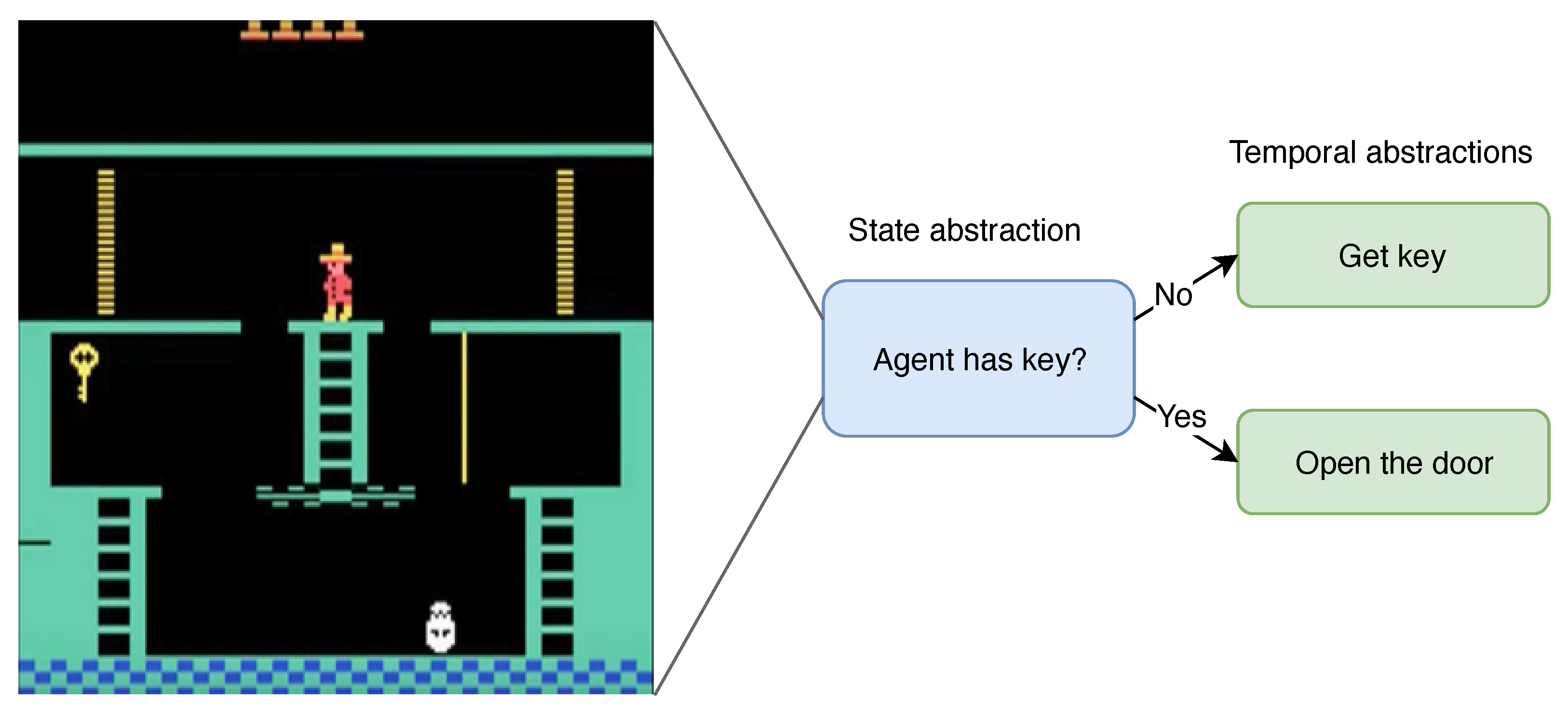 Hierarchical RL Overview