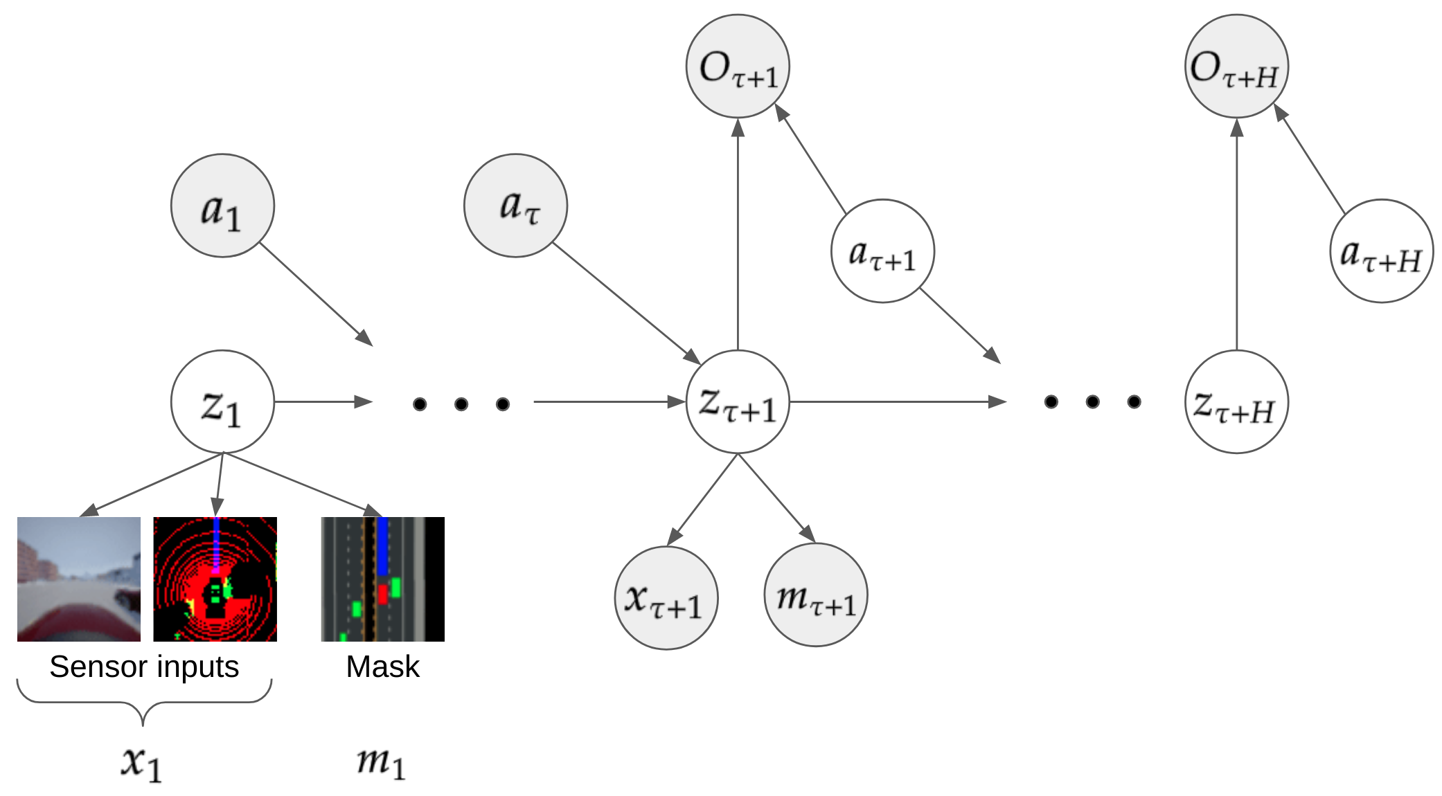 Sequential latent model: the agent acts in compact latent states $z_t$, while a decoder reconstructs a semantic mask for interpretability.