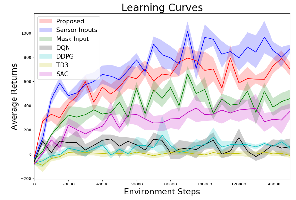 Learning curves: latent MaxEnt RL converges faster and achieves higher asymptotic performance than standard end-to-end RL baselines (DQN, DDPG, TD3, SAC).