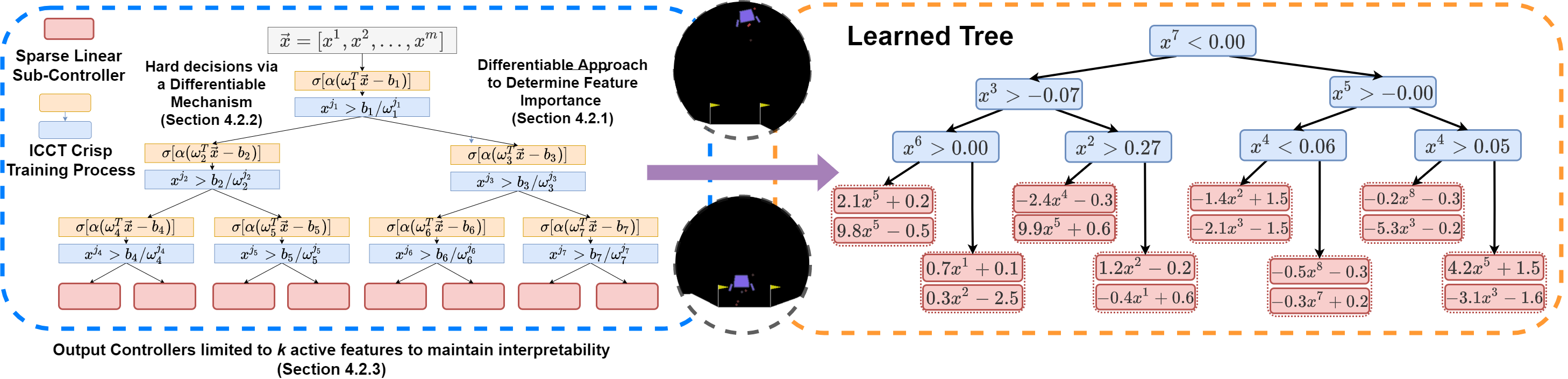 ICCT pipeline: differentiable decision-tree training with crispification. Each node splits on one interpretable feature; leaves are sparse linear controllers.