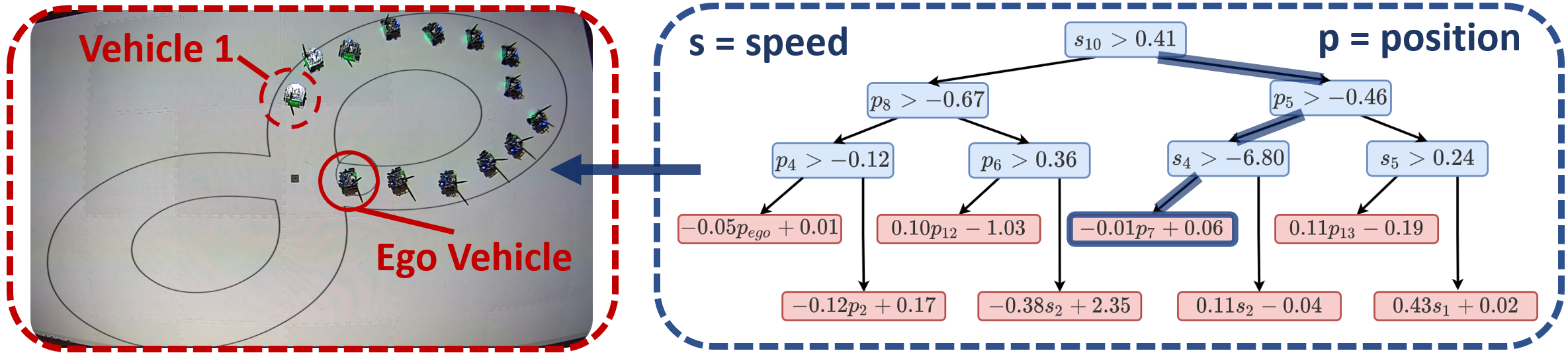 Physical demonstration: ICCT controlling the ego vehicle in a 14-car traffic scenario, showing interpretable real-world feasibility.