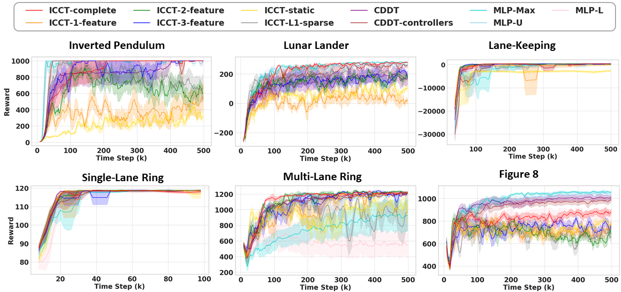 ICCT training curves across urban driving tasks. ICCT matches or surpasses black-box MLP baselines, despite orders-of-magnitude fewer parameters.