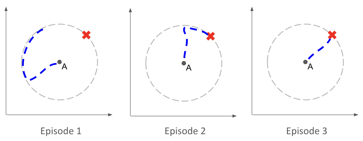 Rollout at Meta-Test Time