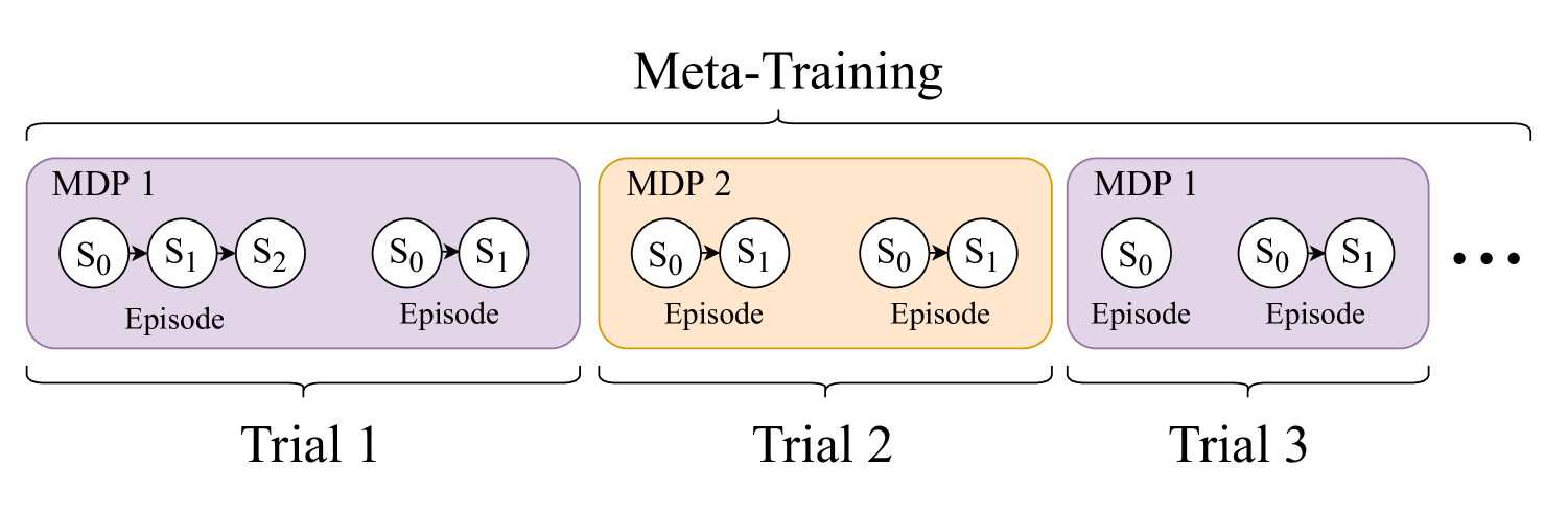 Rollout at Meta-Test Time