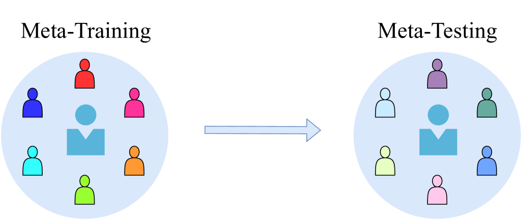 Rollout at Meta-Test Time