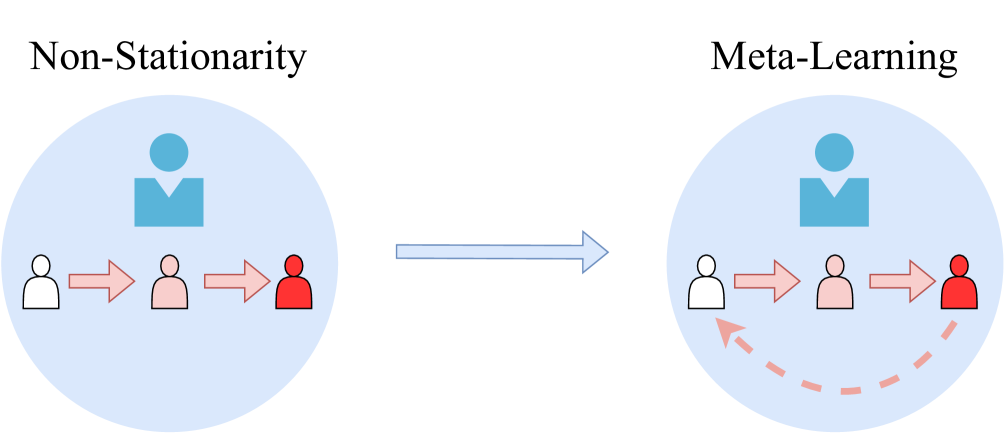 Rollout at Meta-Test Time