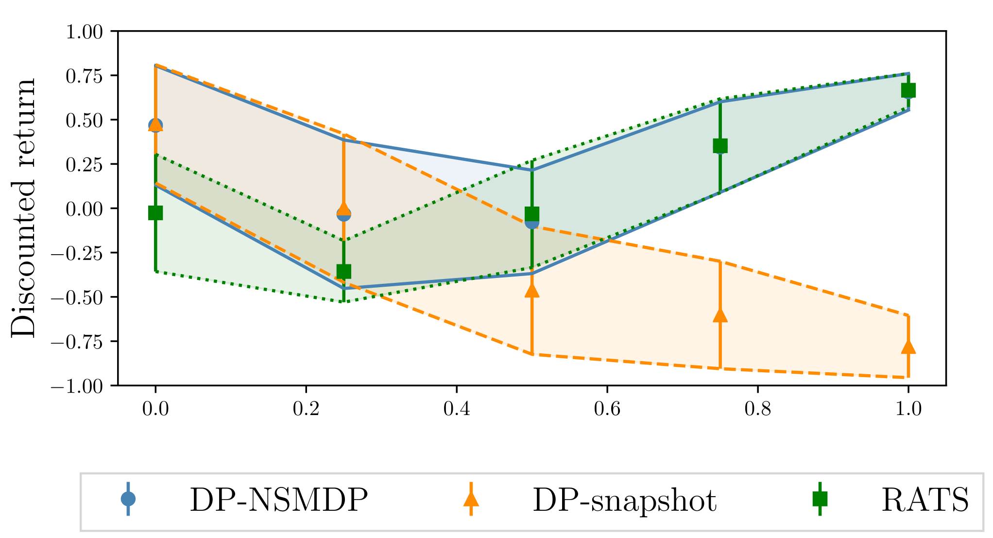 Discounted return vs. drift ε