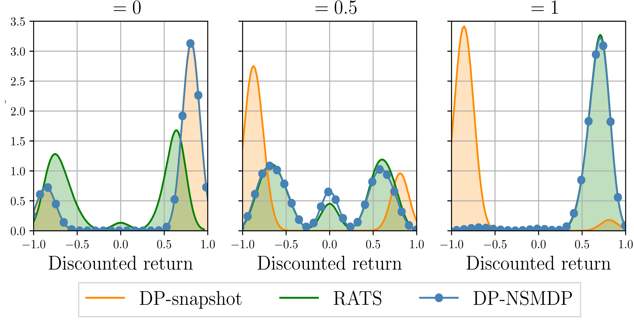 Return distributions