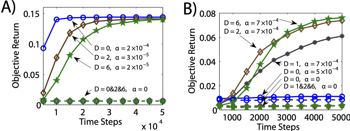 PGRD performance with A) a poor model and B) a partially observable world. Source: Sorg et al. (2010)