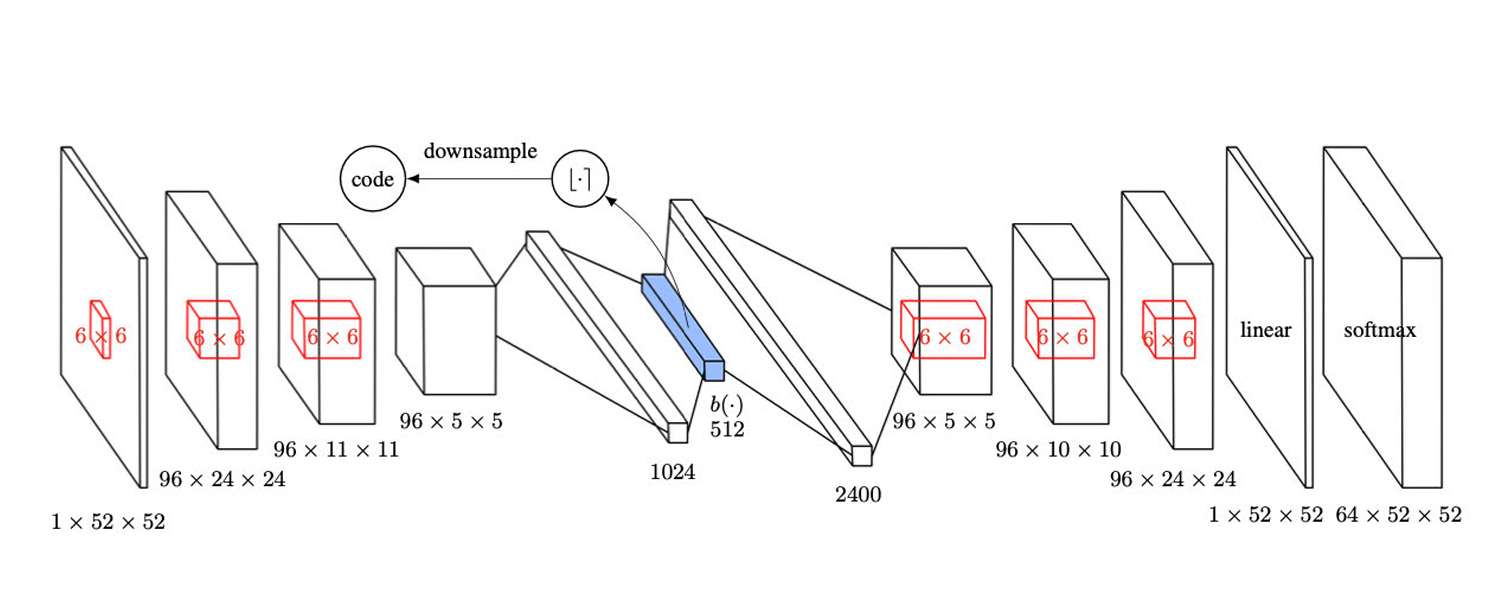 An example of a network architecture for the RUNE generative model.