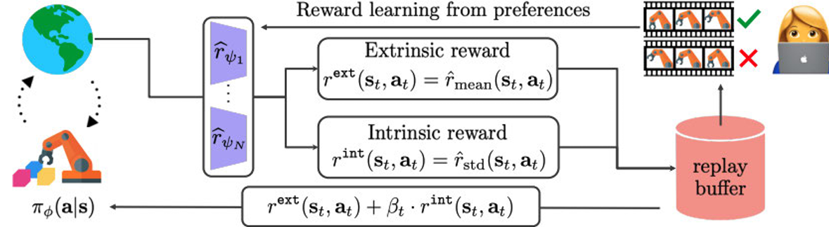 RUNE's architecture, which uses uncertainty in an ensemble of learned reward functions as an exploration bonus. Source: Liang et al. (2022)