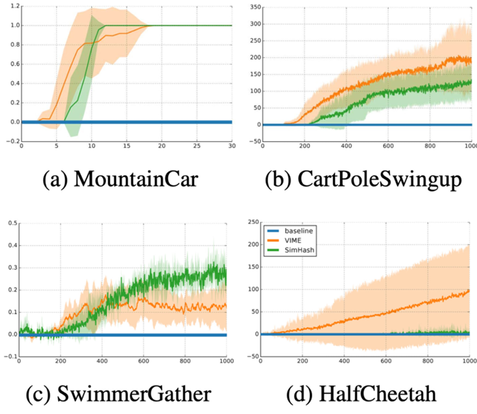 SimHash, a hash-based exploration algorithm, solves sparse-reward tasks where baseline methods fail. Source: Tang (2017)