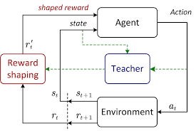 Conceptual diagram of an RL agent receiving sparse vs. shaped rewards.