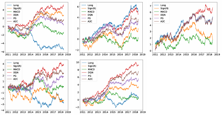 Cumulative trade returns for First row: commodity, equity index and fixed income; Second row: FX and the portfolio of using all contracts.