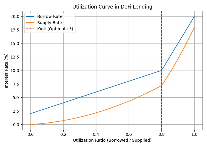 Utilization Curve in DeFi Lending