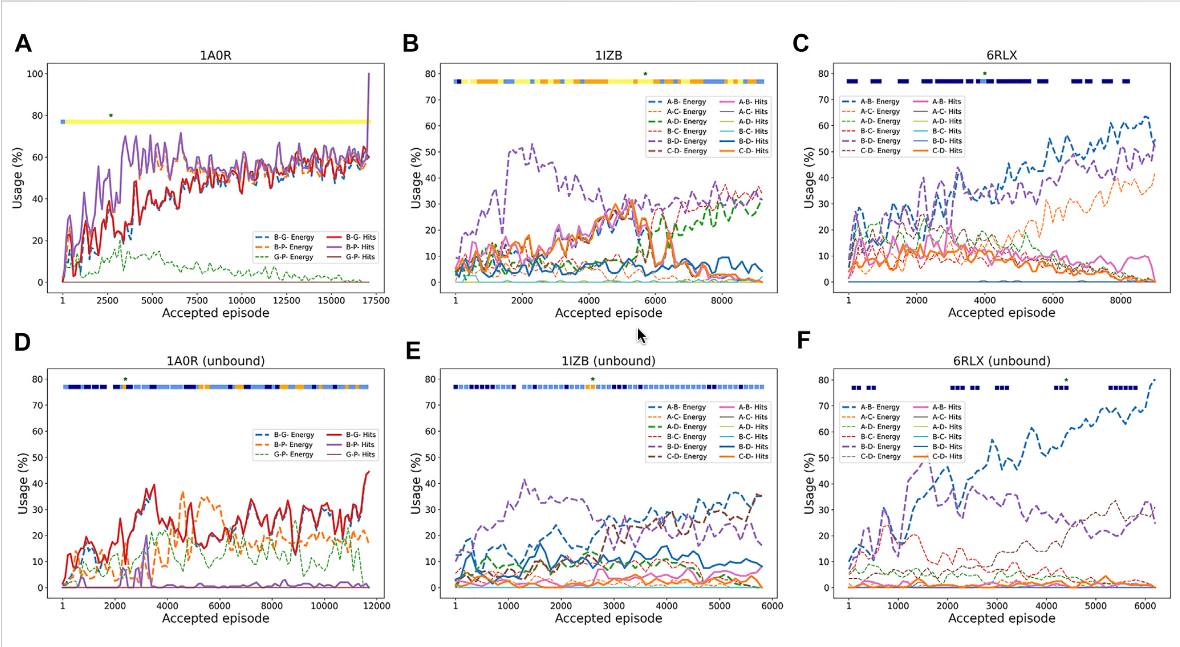 Decoy usage across RL episodes
