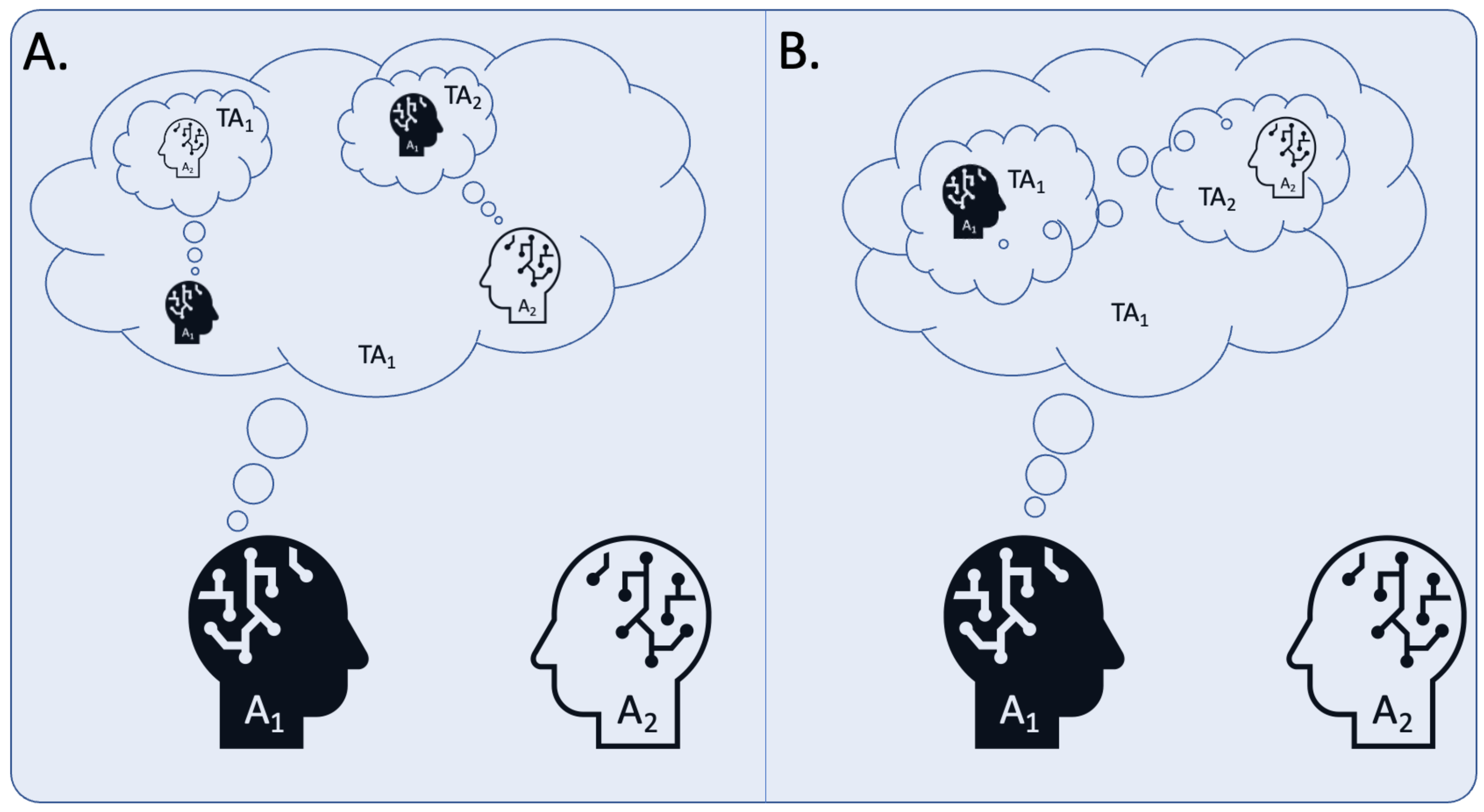 Conceptual illustration combining social influence and ToM objectives.