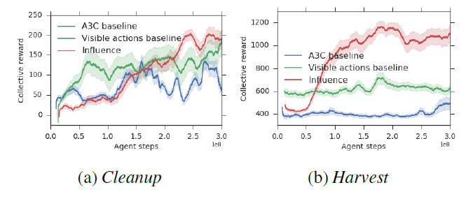 Social Influence Results
