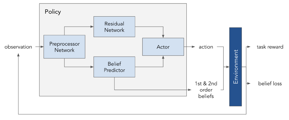 Theory of Mind Method