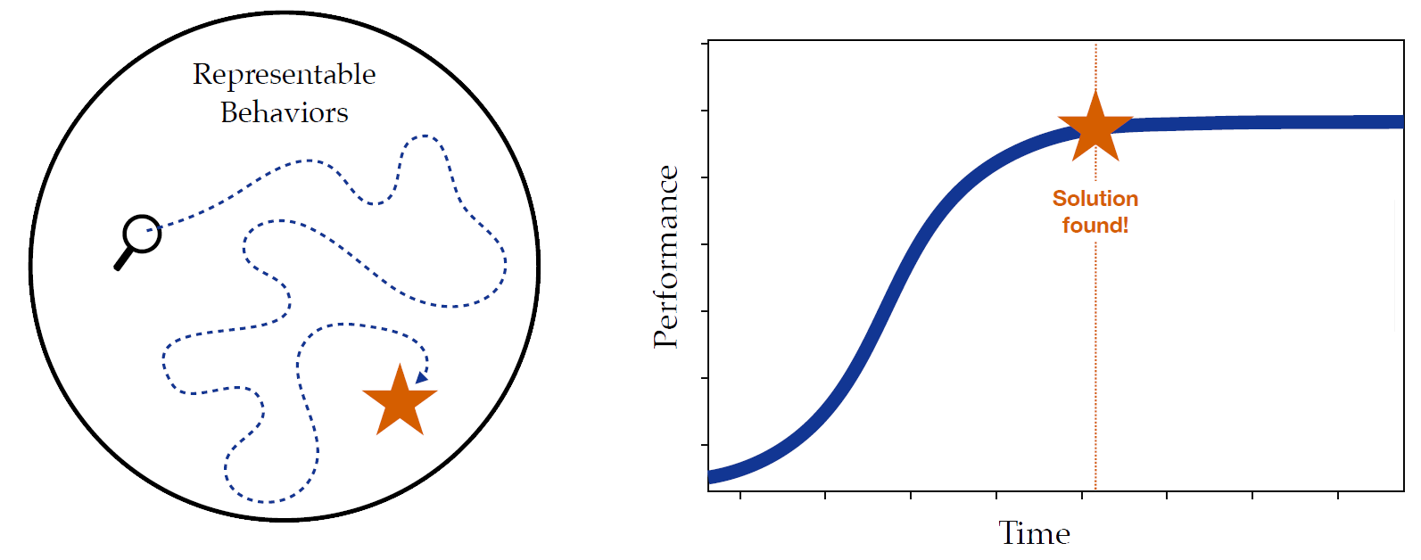 Dogma Two: Learning as Finding a Solution