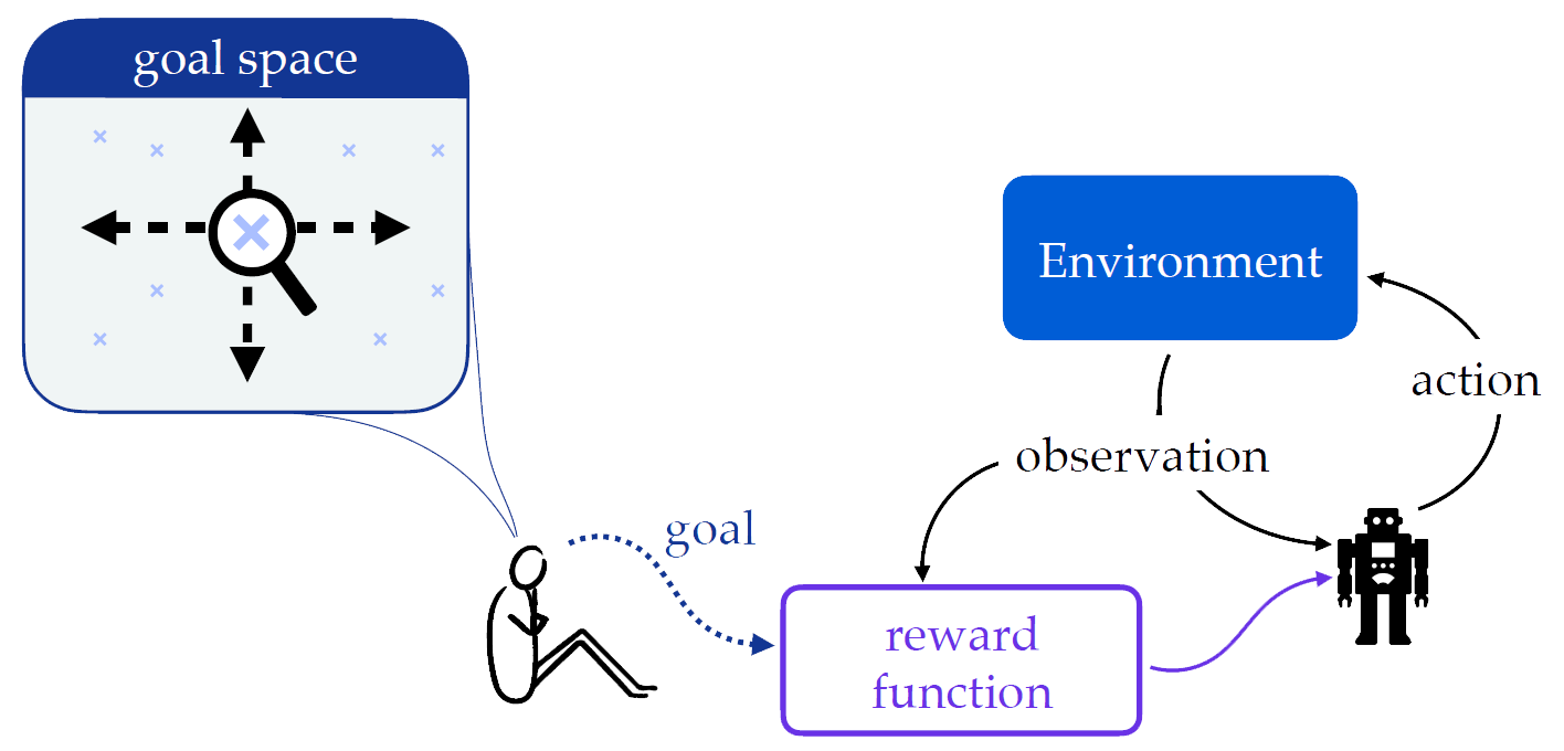 Dogma Three: The Reward Hypothesis