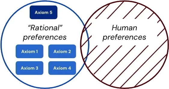 human preference